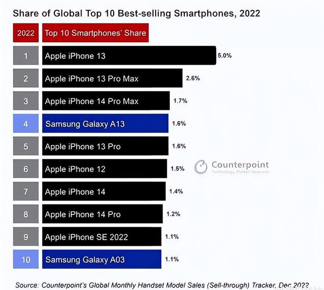 抚州苹果维修分享:为什么iPhone14的销量不如iPhone13? 