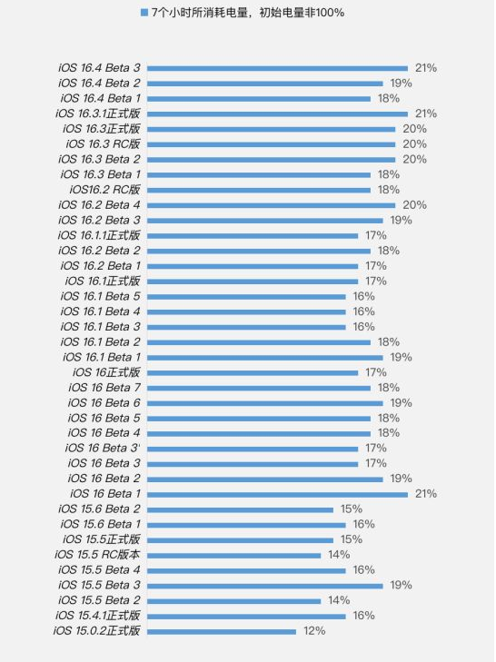抚州苹果手机维修分享iOS 16.4 Beta 3续航跑分等测试结果汇总 