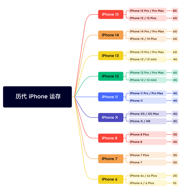 抚州苹果维修网点分享苹果历代iPhone运存汇总 