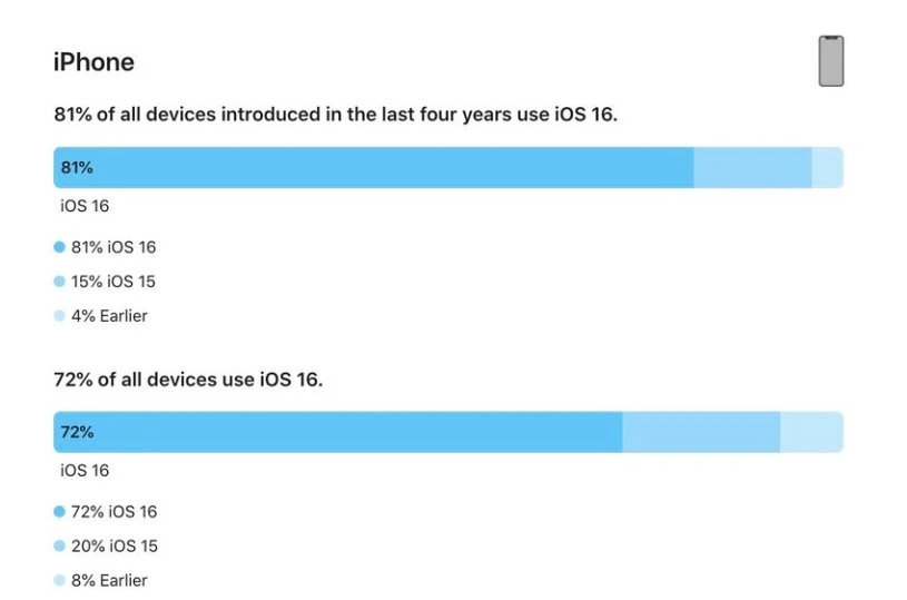 抚州苹果手机维修分享iOS 16 / iPadOS 16 安装率 