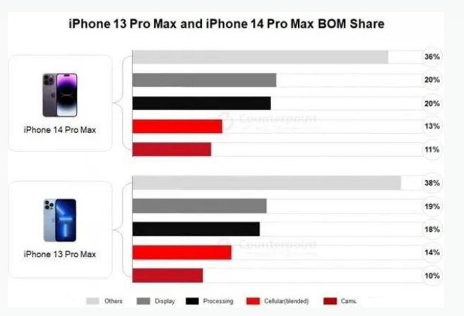 抚州苹果手机维修分享iPhone 14 Pro的成本和利润 