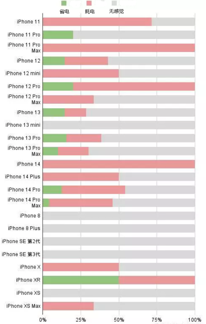 抚州苹果手机维修分享iOS16.2太耗电怎么办？iOS16.2续航不好可以降级吗？ 