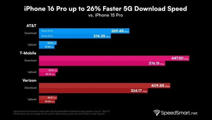 抚州苹果手机维修分享iPhone 16 Pro 系列的 5G 速度 